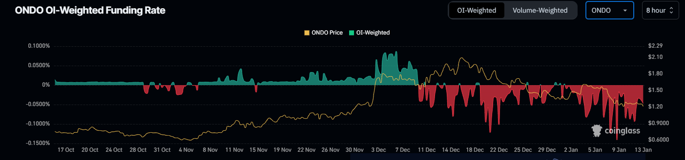 Ondo OI-Weighted Funding Rate chart. Source: Coinglass